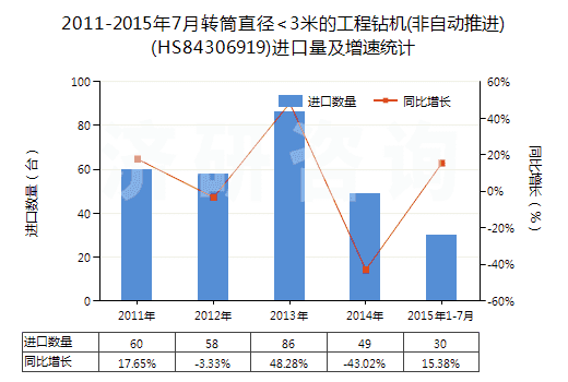 2011-2015年7月轉(zhuǎn)筒直徑<3米的工程鉆機(jī)(非自動(dòng)推進(jìn))(HS84306919)進(jìn)口量及增速統(tǒng)計(jì)